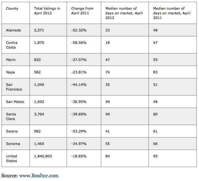 Graph of 20122011 SF Bay Area Inventory