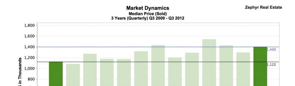 Noe Valley Single Family Home Median Price copy1