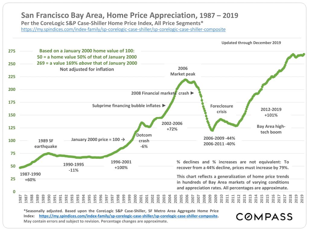 Bay Area Home Price Appreciation, 1987-2019