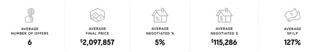 San Francisco Real Estate Negotiations Results