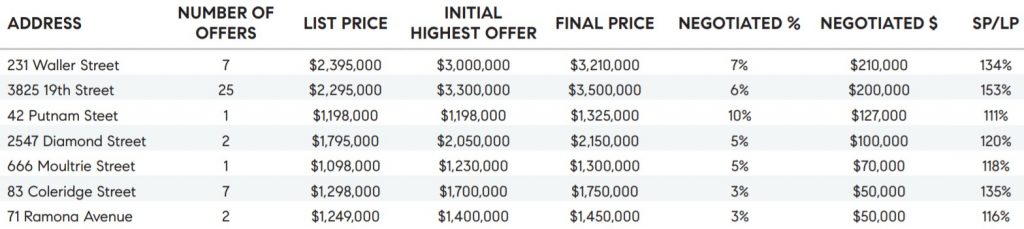 San Francisco Real Estate Sold Homes Negotiations Results