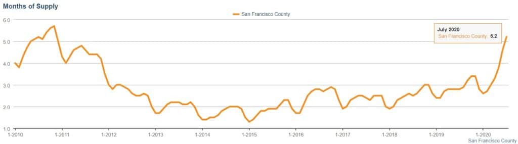 Months of Supply hit recession-era levels in July 2020