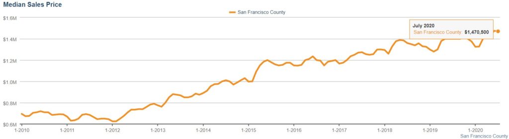 Median Sales Price of all San Francisco homes, 2010-present