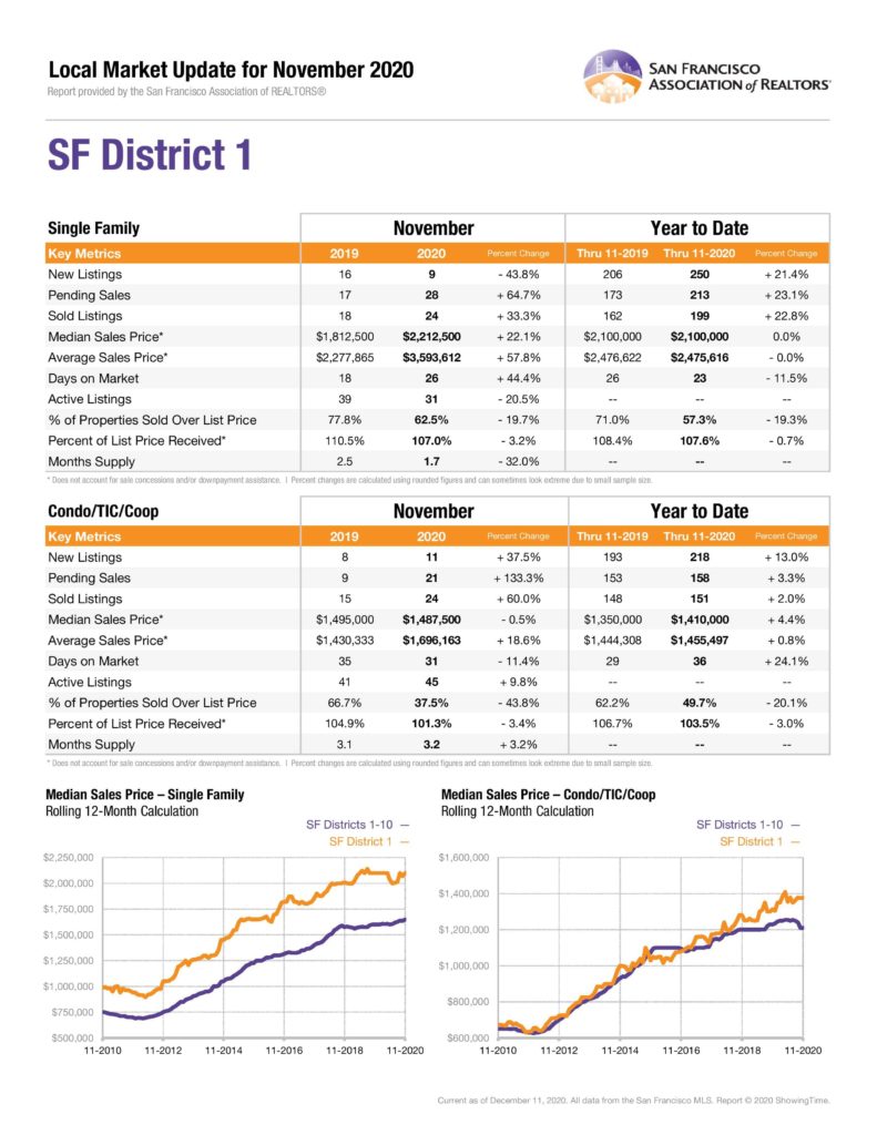 San Francisco District 1