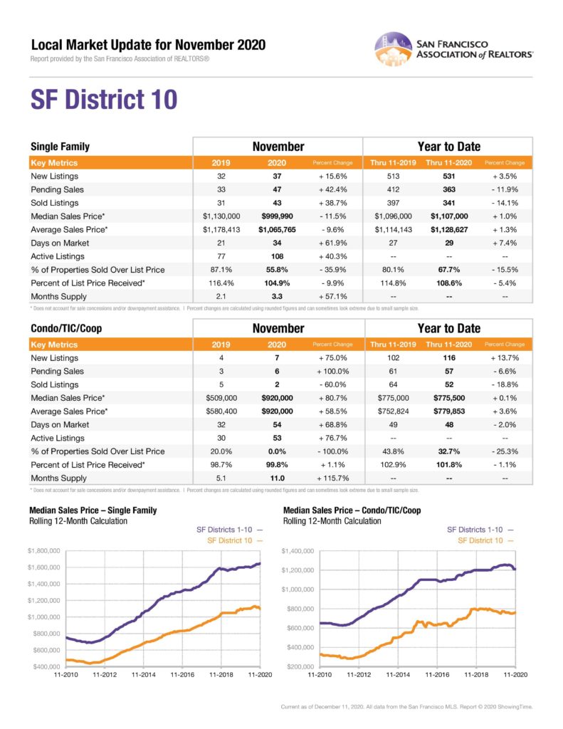 San Francisco District 10