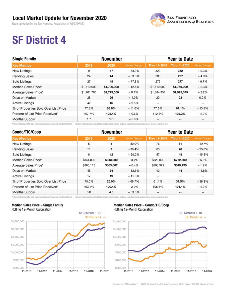 San Francisco District 4