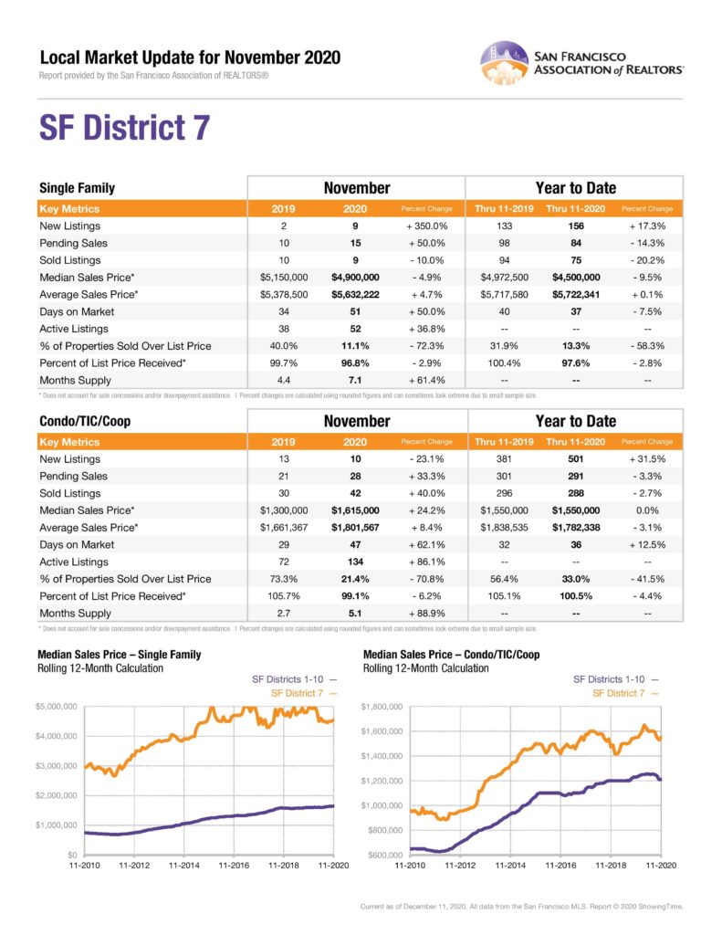 San Francisco District 7