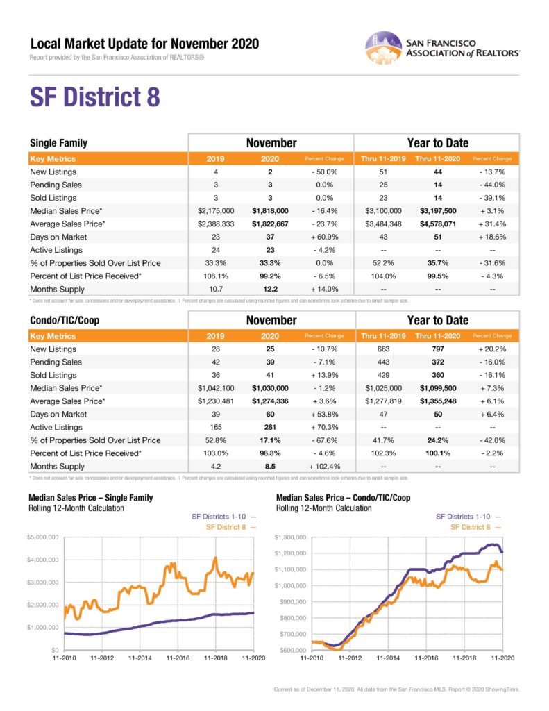 San Francisco District 8