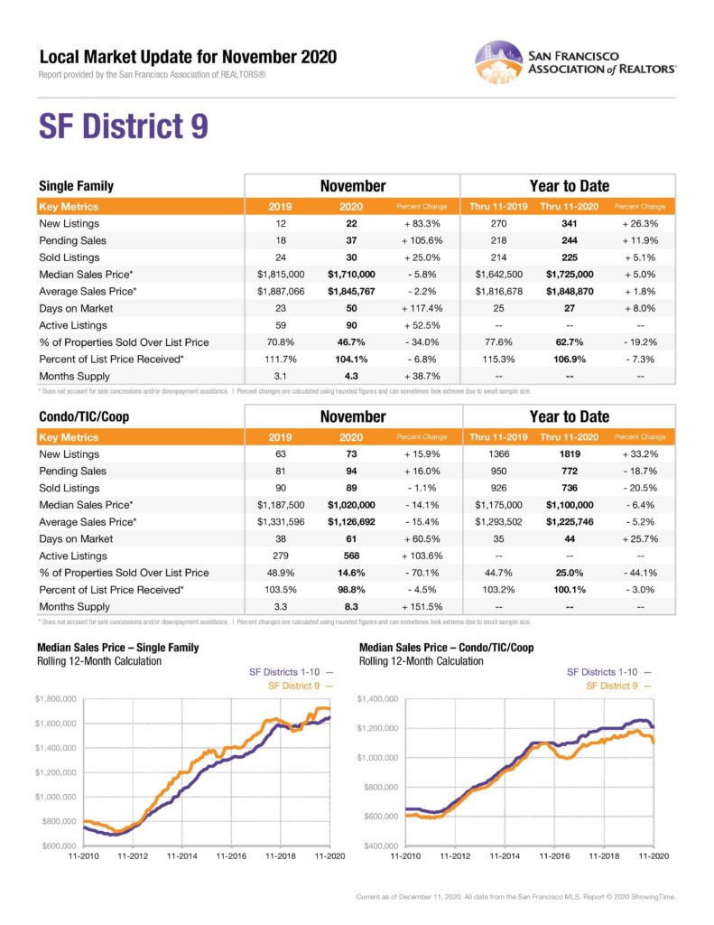 San Francisco District 9