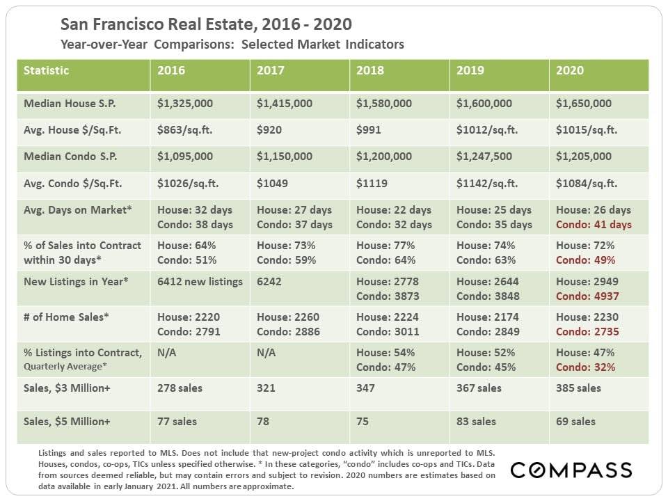 San Francisco Real Estate Year-Over-Year Comparisons, 2016–2020