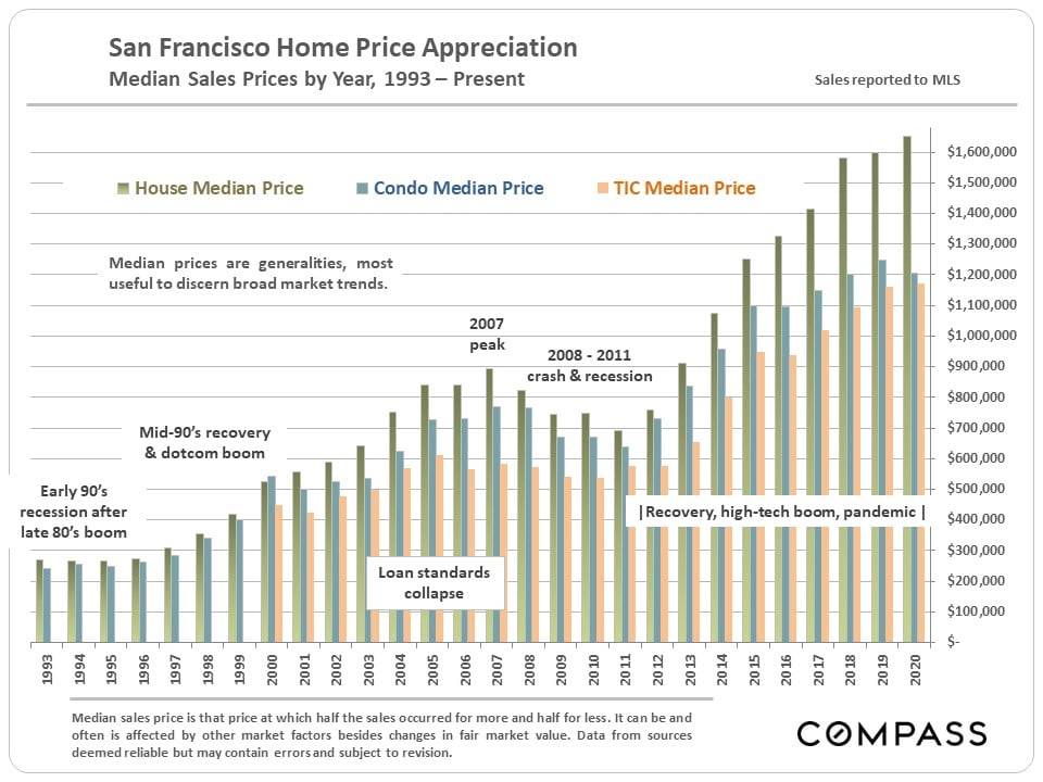 San Francisco Home Price Appreciation, 1993–Present