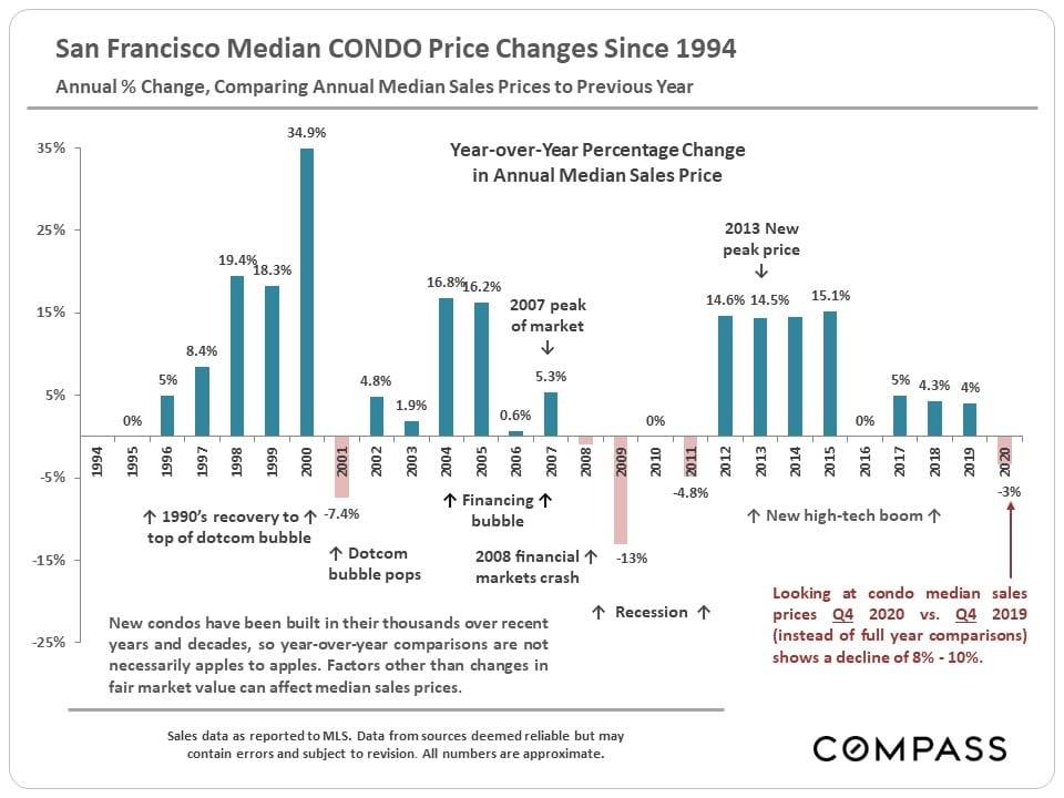 San Francisco Median Condo Price Changes Since 1994