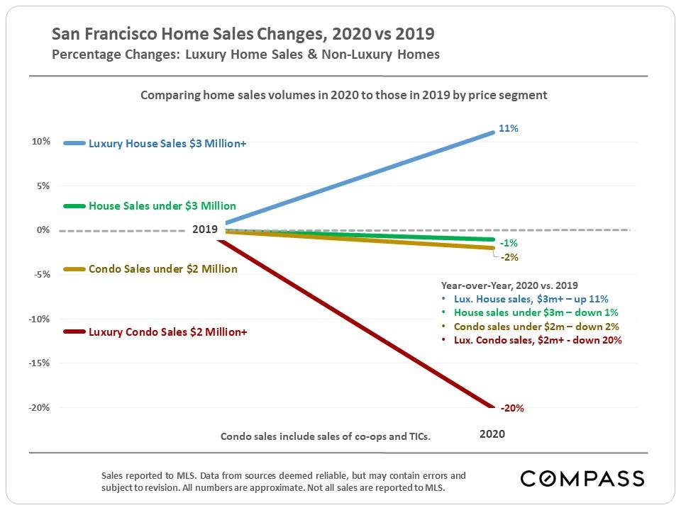 SF Home Sales Changes by Price Segment, 2019-2020