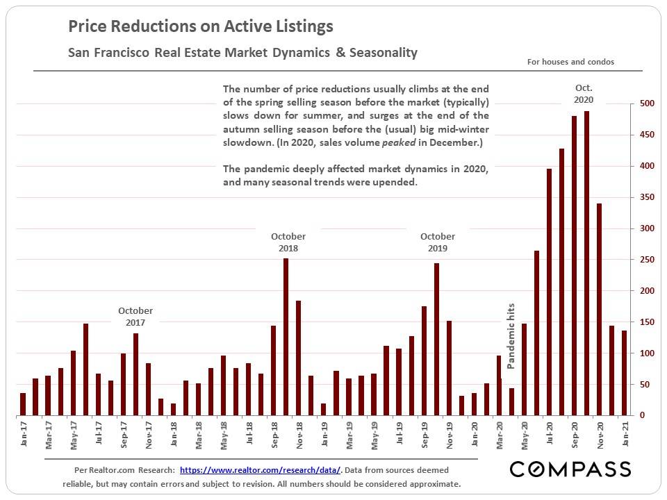 Price Reductions and Seasonality