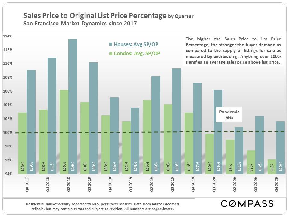 Sales Price to Original List Price Ratio