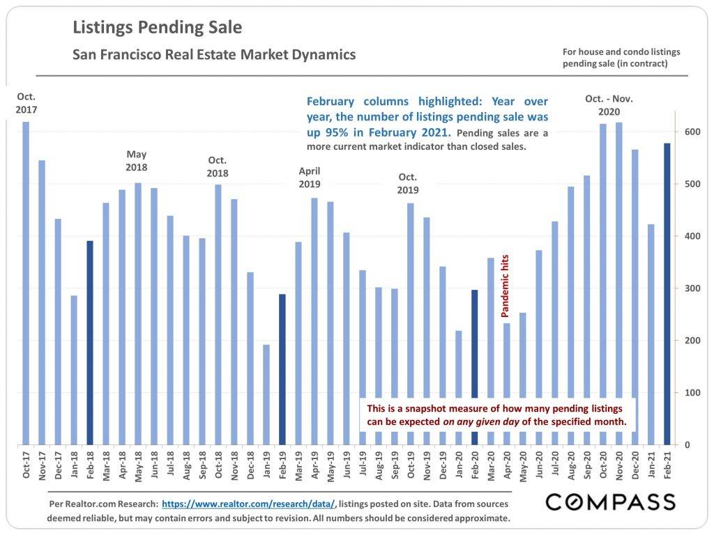 SF real estate market dynamics