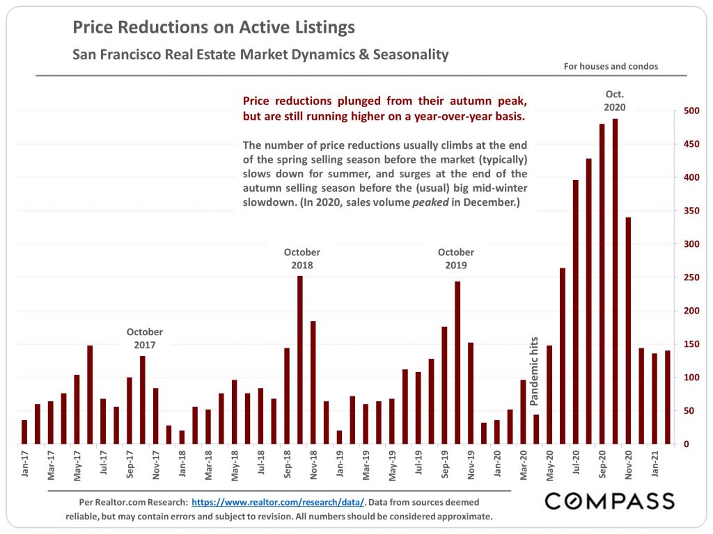 SF real estate market seasonality