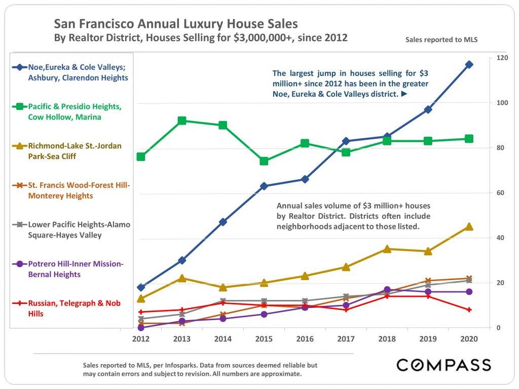 SF Luxury Single-Family Trends