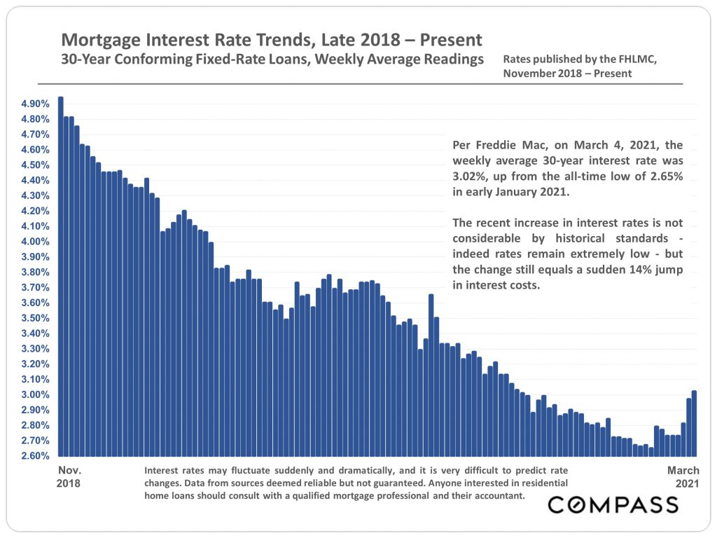 Mortgage Interest Rate Trends