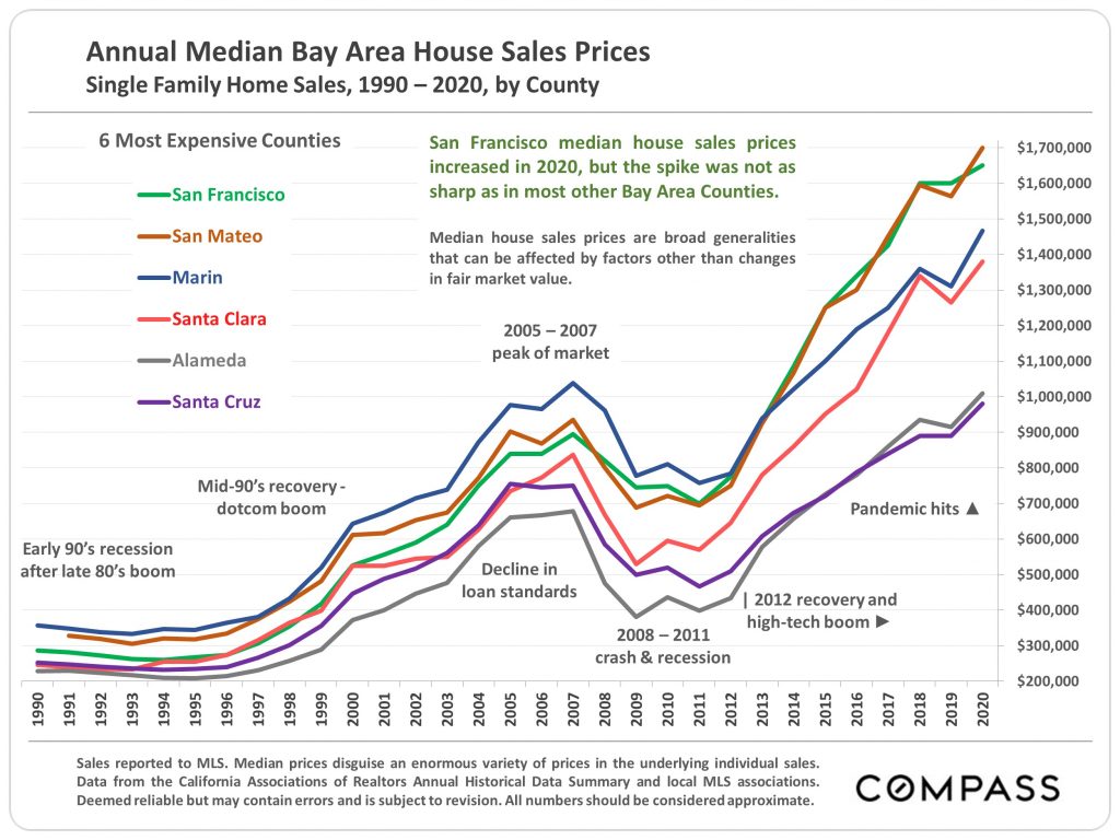 Annual Bay Area median home sale prices