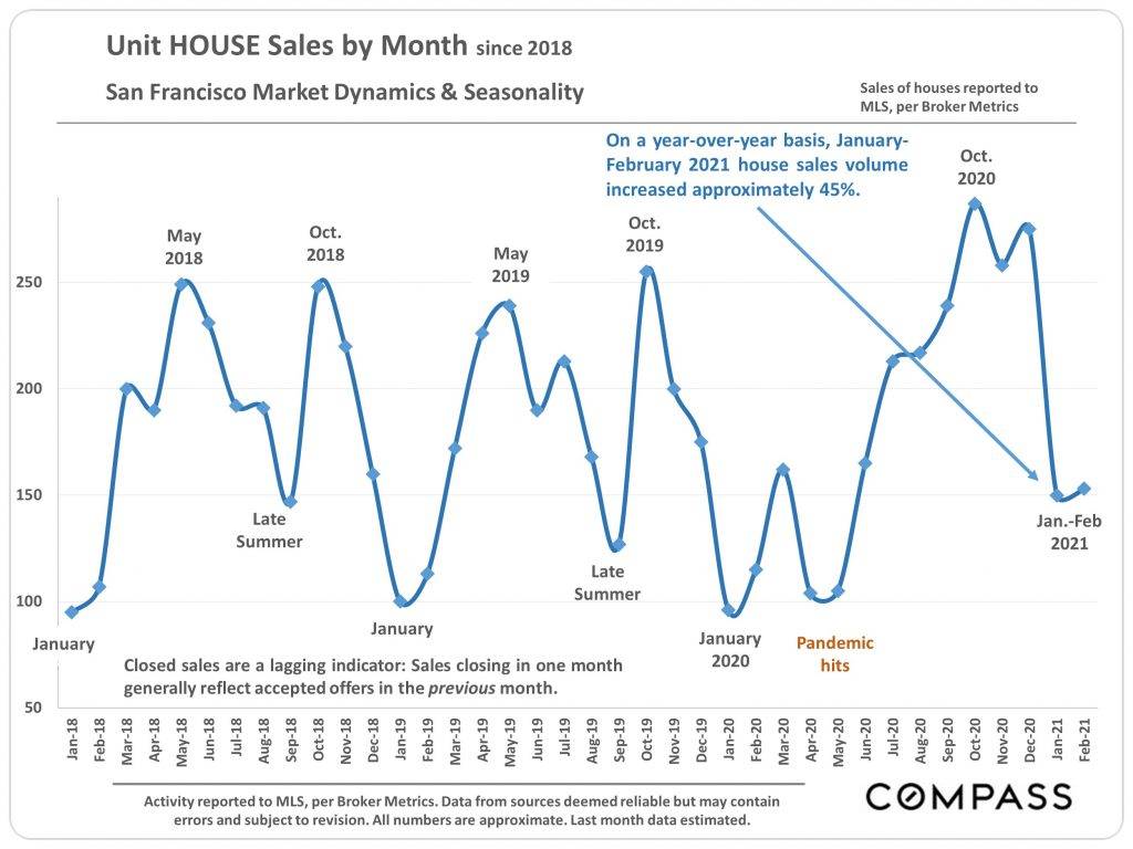 SF single-family market by month