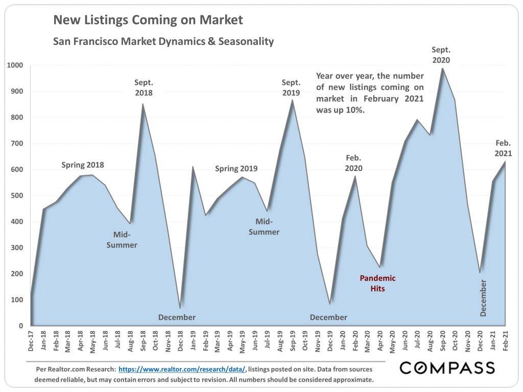 SF new real estate listings