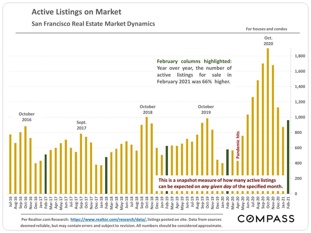 SF active real estate listings