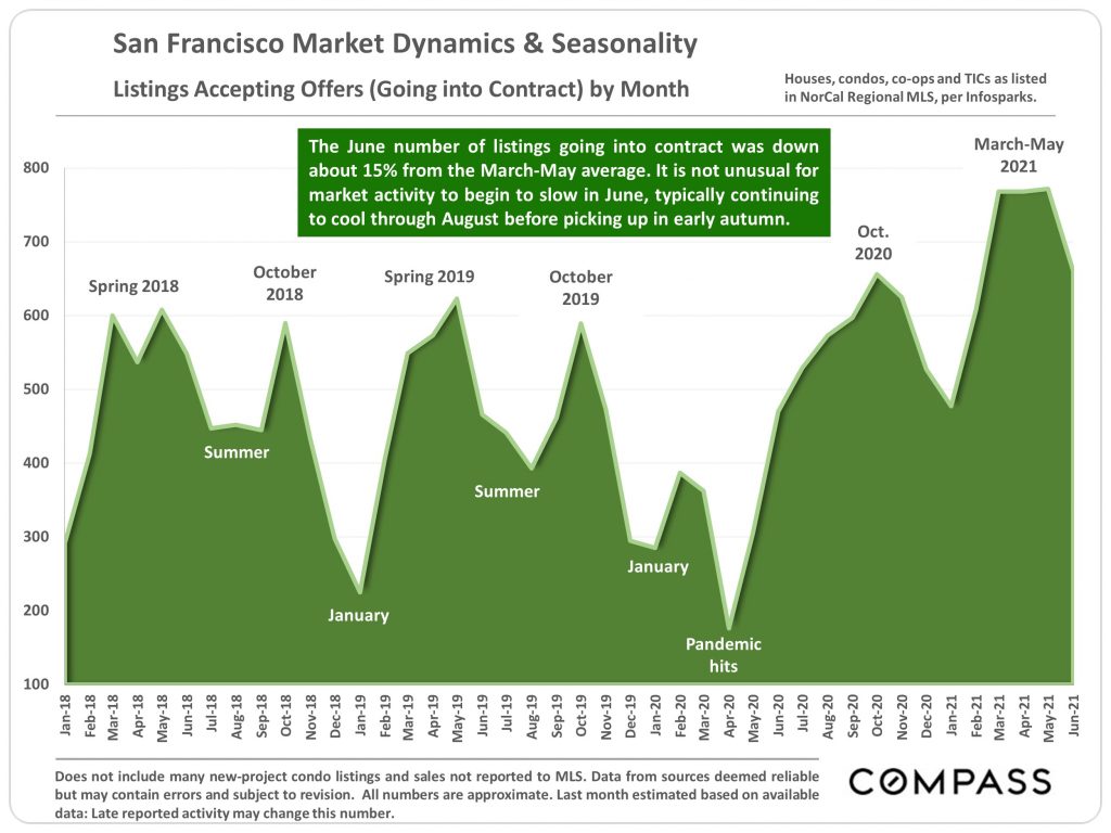 Graph of San Francisco market dynamics and seasonality