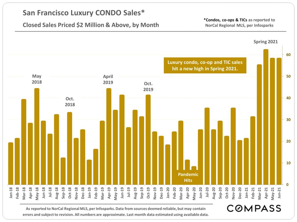 Chart of San Francisco luxury condo sales