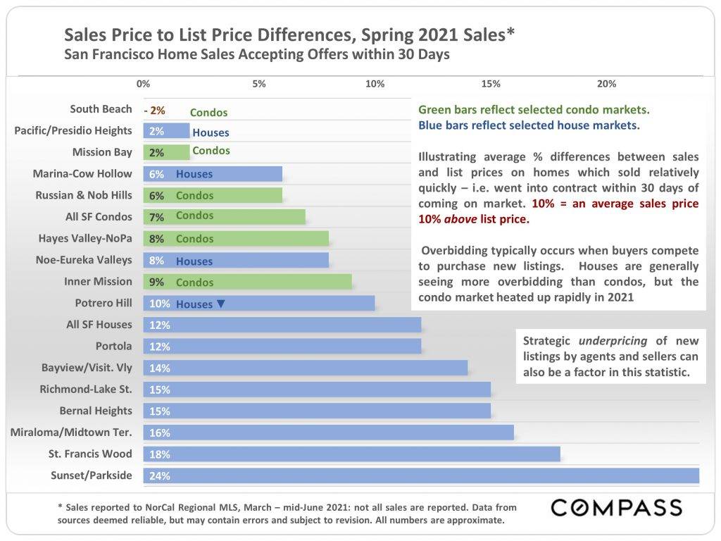 Difference in listing sale price versus list price in spring 2021