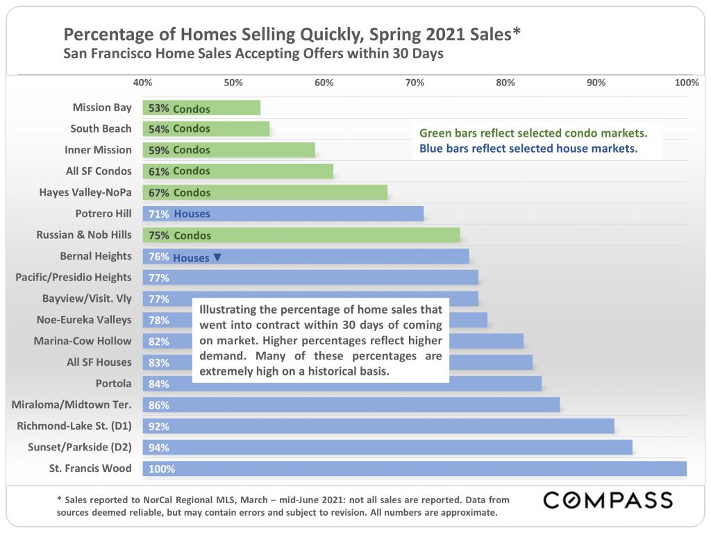 Percentage of homes selling within 30 days of listing, spring 2021