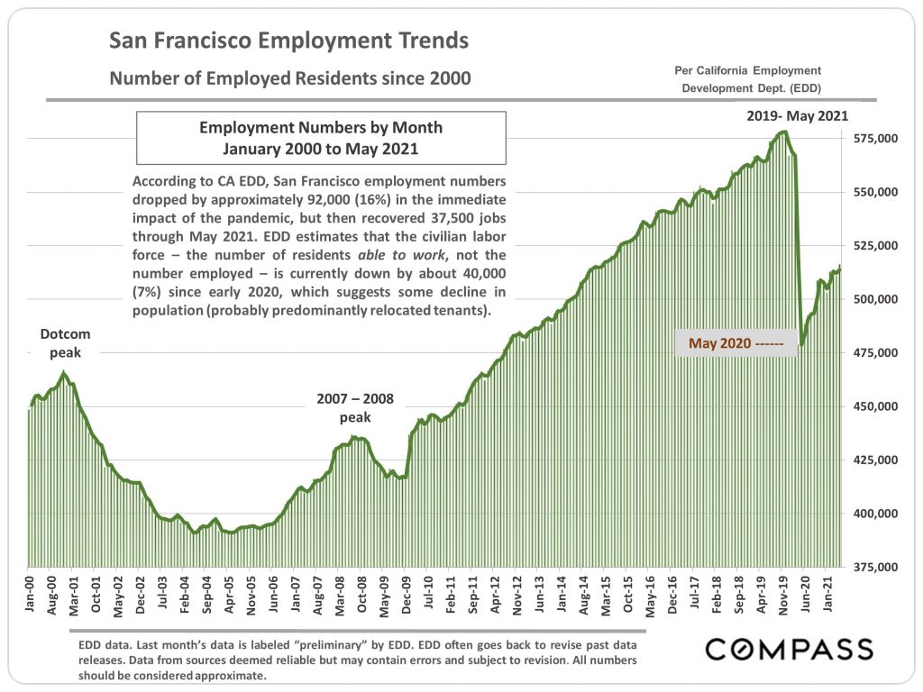 San Francisco employment trends since 2000