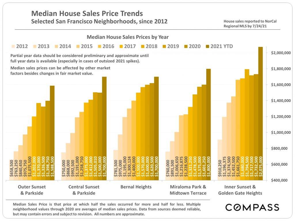 Median San Francisco single-family home sales price trends, by neighborhood