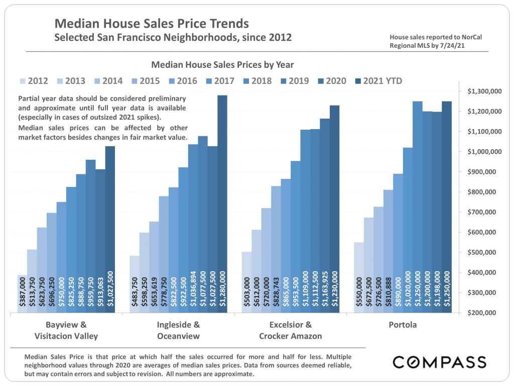 Median San Francisco single-family home sales price trends, by neighborhood