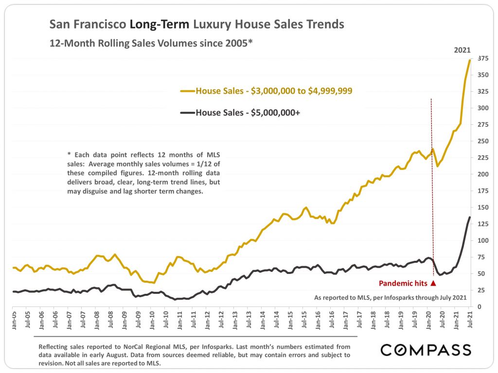 San Francisco Long-Term Luxury Single-family Home sales