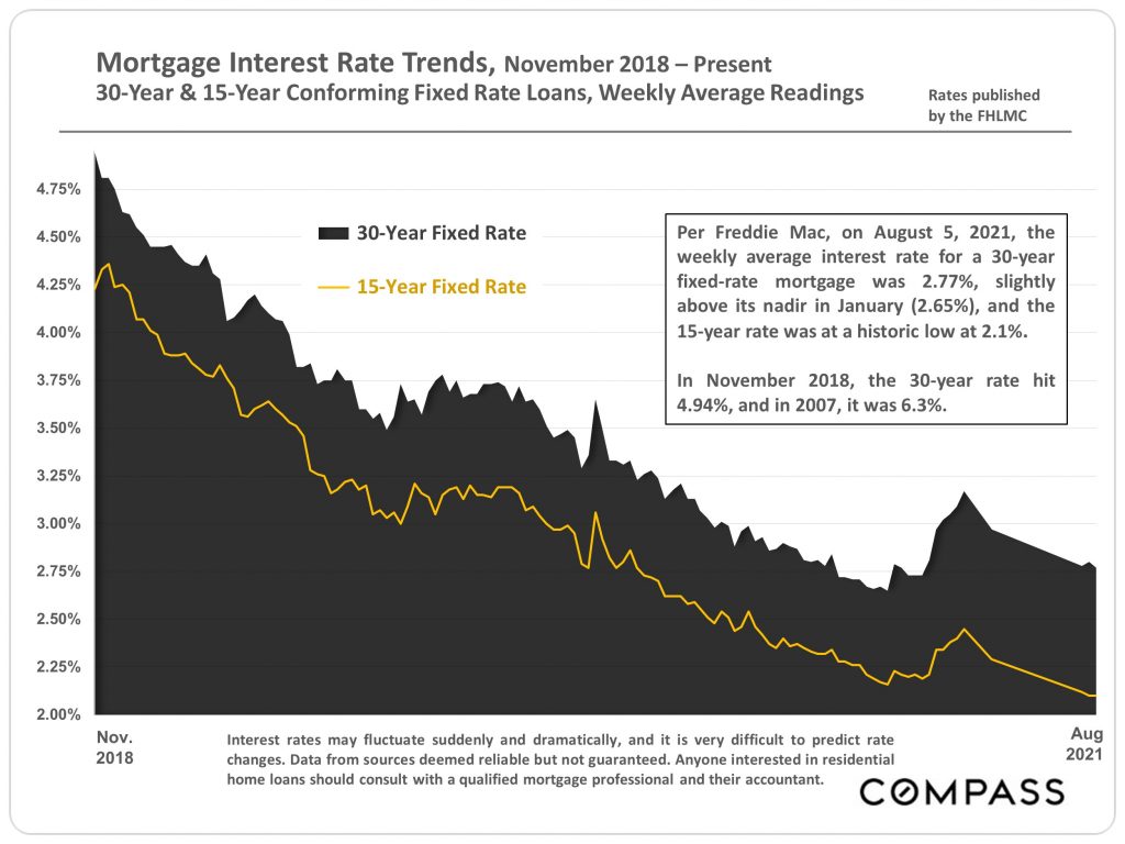 Mortgage Interest Rate Trends