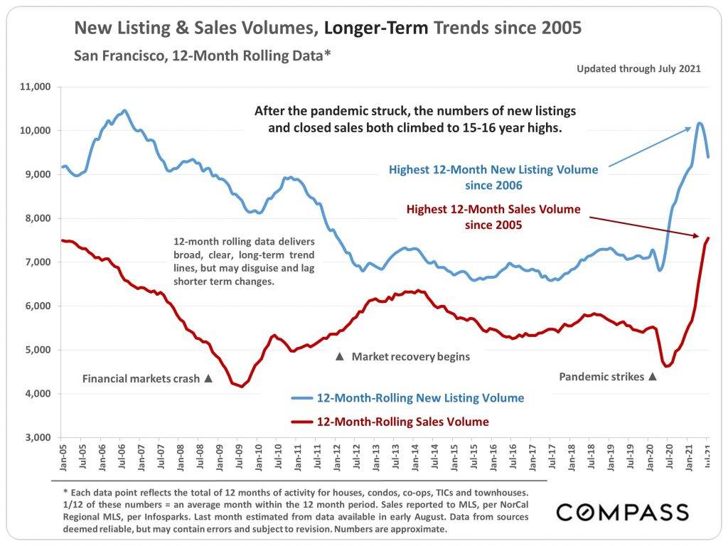 New listings and sales volumes, longer-term trends since 2005 in San Francisco