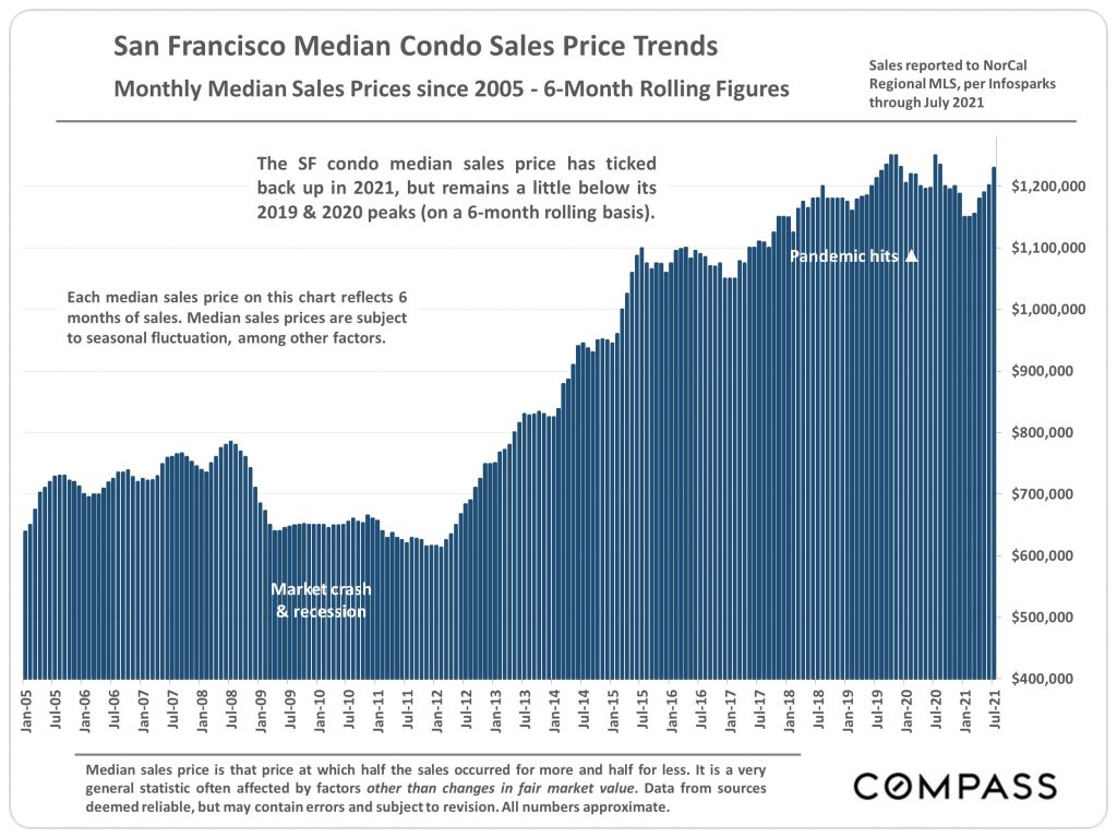 San Francisco median condo sales price trends