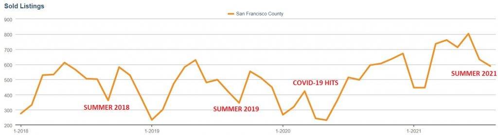 Sold real estate listings in San Francisco, 2018-2020