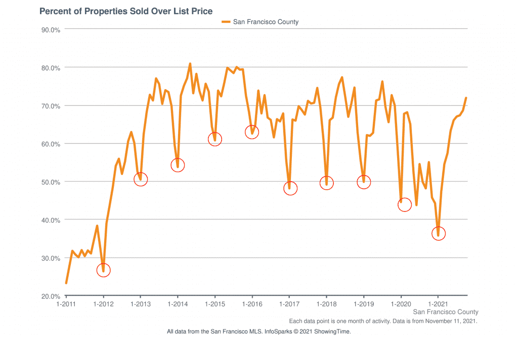 Video Chart January Lowest Sales Over List Price 1024x666