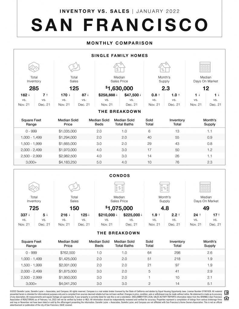 San Francisco Real Estate Market Data January 2022 791x1024