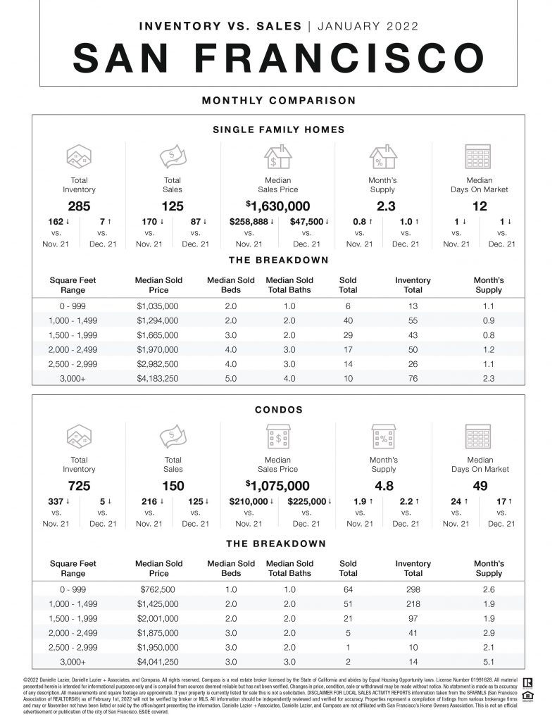 San Francisco Real Estate Market, January 2022. Inventory vs Sales Monthly Comparison