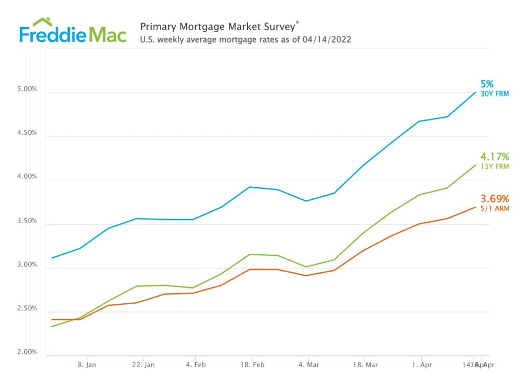 National average mortgage interest rate for a 30-year, fixed-rate loan since the start of 2022.