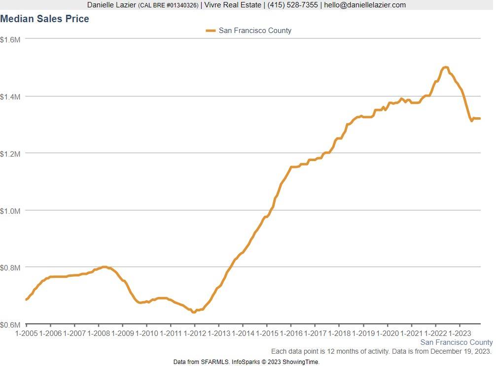 sales price election years