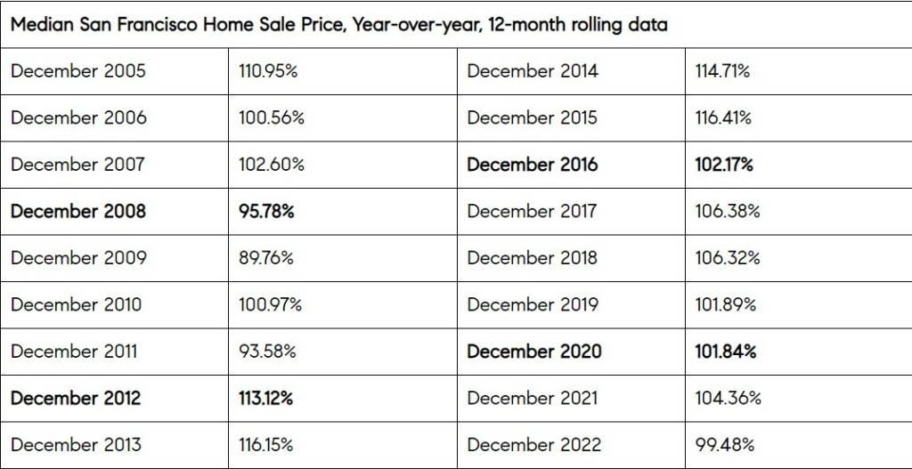 san francisco home sale prices year over year