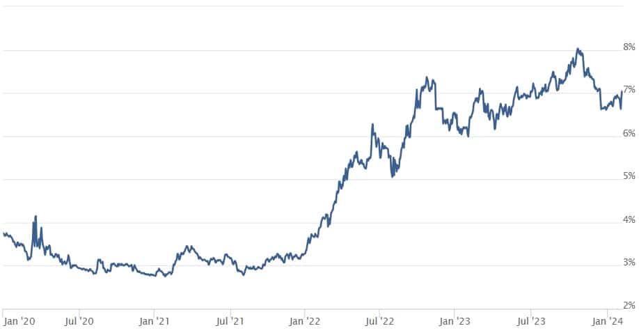 mortgage rates from 2020 to 2024 affecting the san francisco real estate market