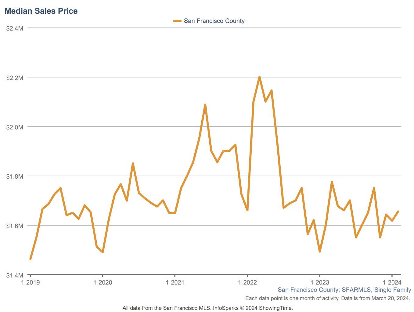 San Francisco real estate market update march 2024 home sales prices graph