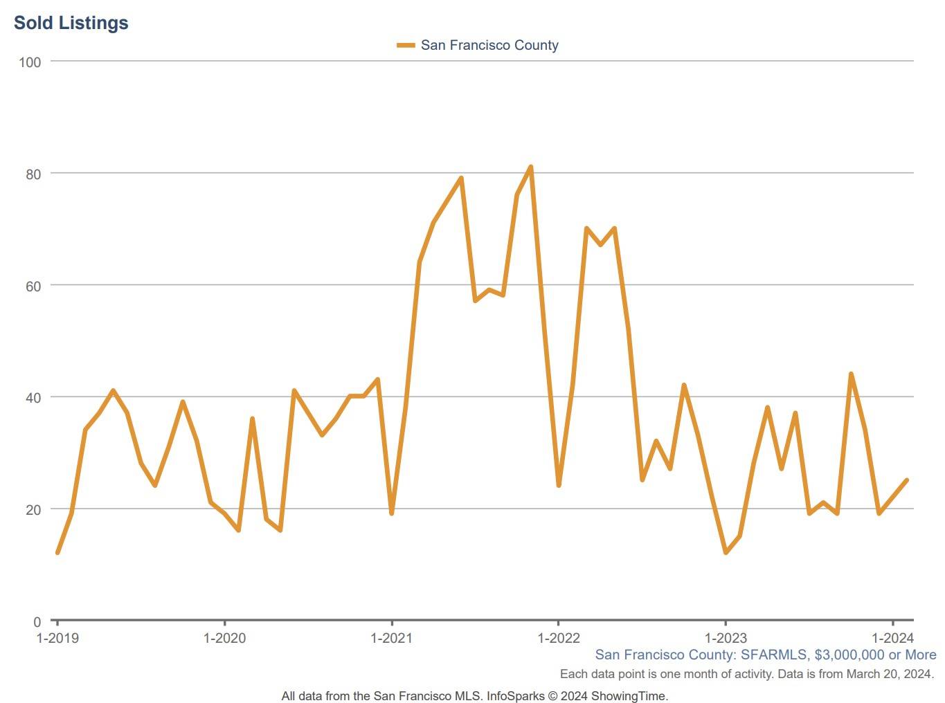 San Francisco real estate market update march 2024 high-end home sales transactions graph