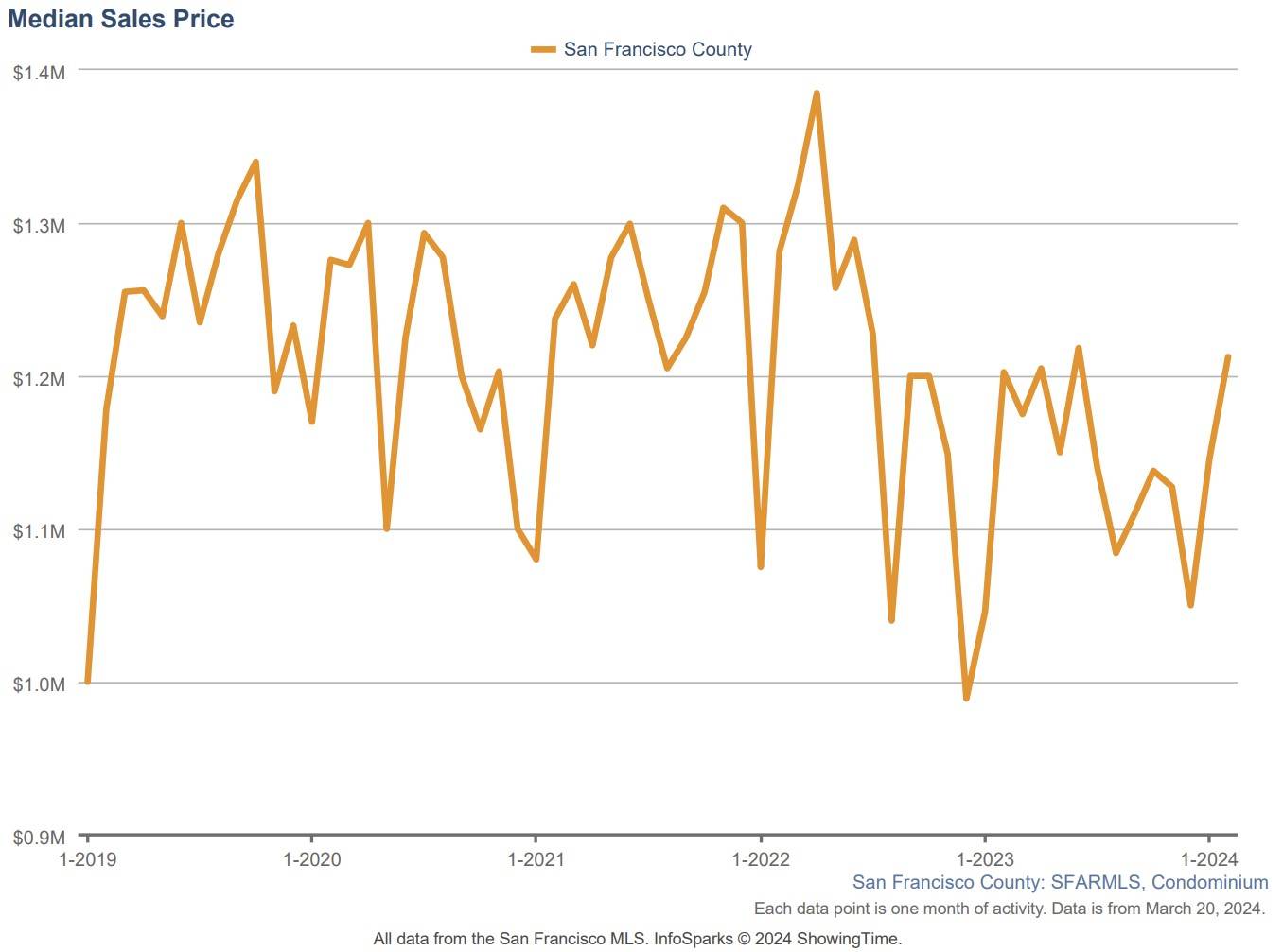 sales prices, condominiums