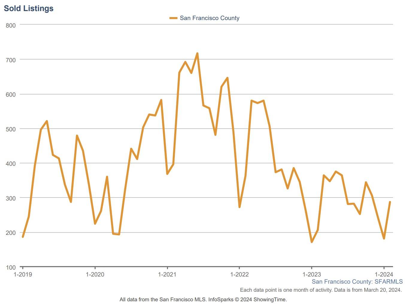 San Francisco real estate market update march 2024 home sales transactions graph